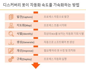 오토메이션애니웨어, 통합 프로세스 디스커버리 솔루션 발표